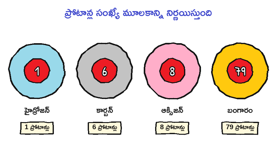 ప్రోటాన్ల సంఖ్య మారితే మూలకం మారుతుంది: హైడ్రోజన్ 1, కార్బన్ 6, ఆక్సిజన్ 8, బంగారం 79