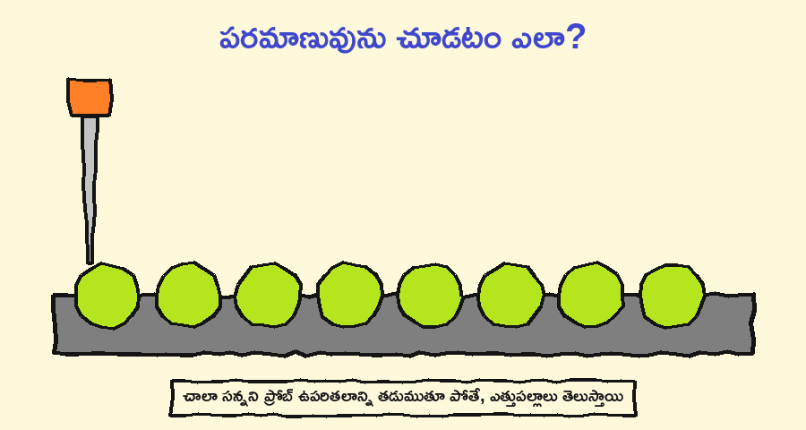 సన్నని ప్రోబ్ ఉపరితలాన్ని తడుముతూ పోతే పరమాణువుల ఎత్తుపల్లాలు తెలుస్తాయి