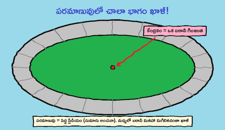 పరమాణువు ఒక స్టేడియం అయితే, కేంద్రకం మధ్యలో ఉన్న ఒక బఠానీ గింజంత