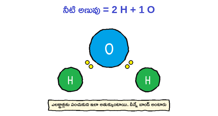 రెండు హైడ్రోజన్ పరమాణువులు + ఒక ఆక్సిజన్ పరమాణువు ఎలక్ట్రాన్లను పంచుకుని నీటి అణువు అవుతాయి
