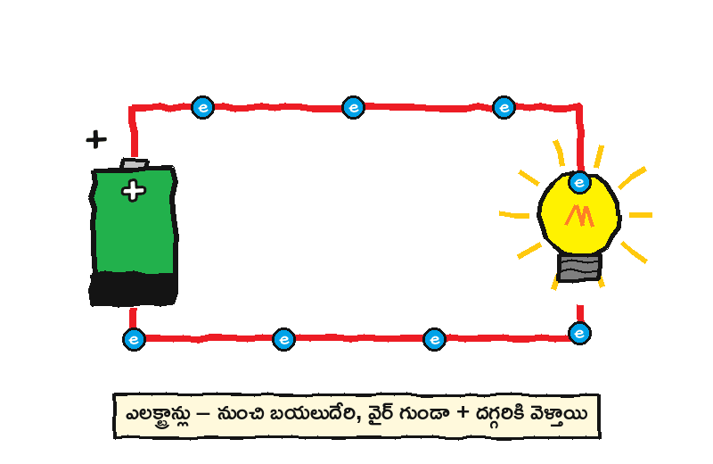 ఎలక్ట్రాన్లు బ్యాటరీ − వైపు నుంచి బయలుదేరి, బల్బ్ గుండా + వైపు చేరతాయి