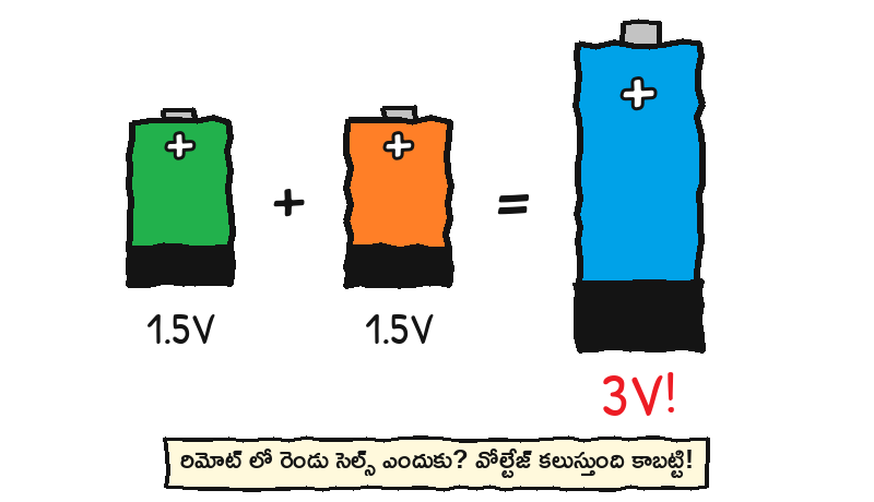 1.5V + 1.5V = 3V — సెల్స్ వరుసగా పెడితే వోల్టేజ్ కలుస్తుంది