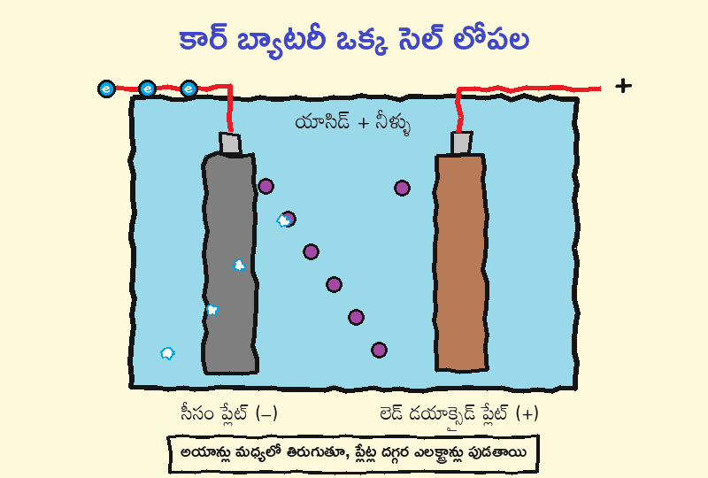 ఒక్క సెల్ లోపల: ఒక వైపు సీసం ప్లేట్, ఇంకో వైపు లెడ్ డయాక్సైడ్ ప్లేట్, మధ్యలో యాసిడ్ నీళ్ళు