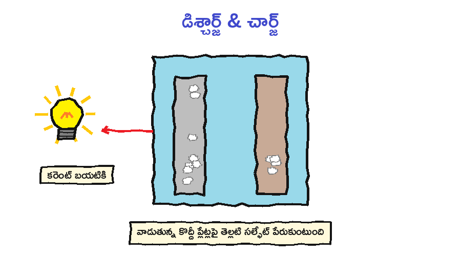 వాడేటప్పుడు ప్లేట్లపై తెల్లటి సల్ఫేట్ పేరుకుంటుంది, ఇంజిన్ నడుస్తుంటే ఆల్టర్నేటర్ వెనక్కి చార్జ్ చేసి శుభ్రం చేస్తుంది
