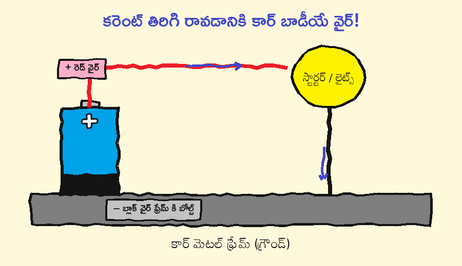 + టెర్మినల్ నుంచి వైర్ ద్వారా, తిరిగి కార్ మెటల్ ఫ్రేమ్ ద్వారా వలయం పూర్తవుతుంది