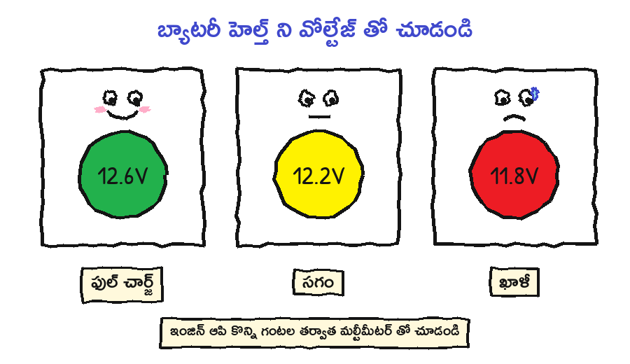 12.6V ఫుల్ చార్జ్, 12.2V సగం, 11.8V ఖాళీ
