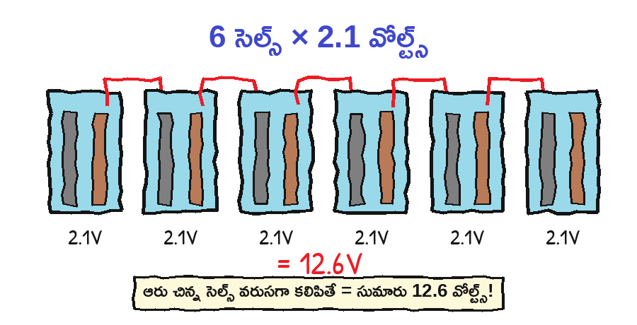 ఆరు సెల్స్ × 2.1 వోల్ట్స్ = సుమారు 12.6 వోల్ట్స్
