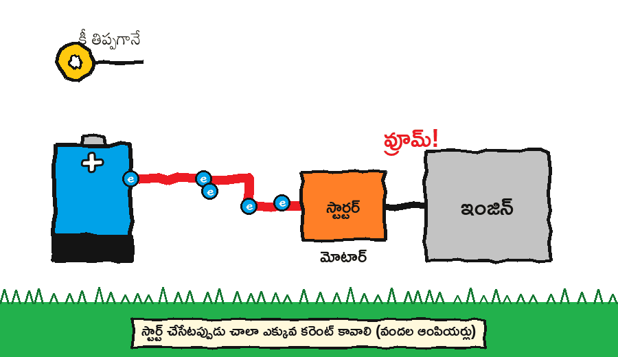 కీ తిప్పగానే బ్యాటరీ నుంచి మందపాటి కేబుల్ గుండా భారీ కరెంట్ స్టార్టర్ మోటార్ కి వెళ్తుంది
